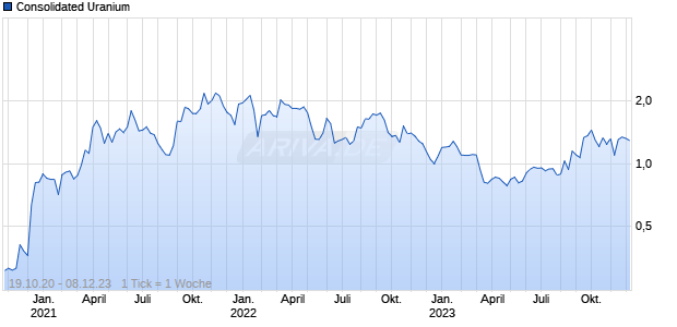 Consolidated Uranium Chart