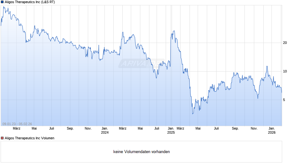 Aligos Therapeutics Chart