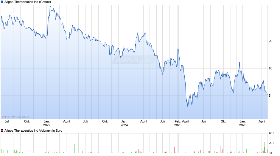 Aligos Therapeutics Chart