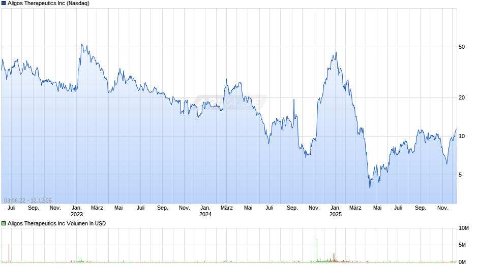 Aligos Therapeutics Chart