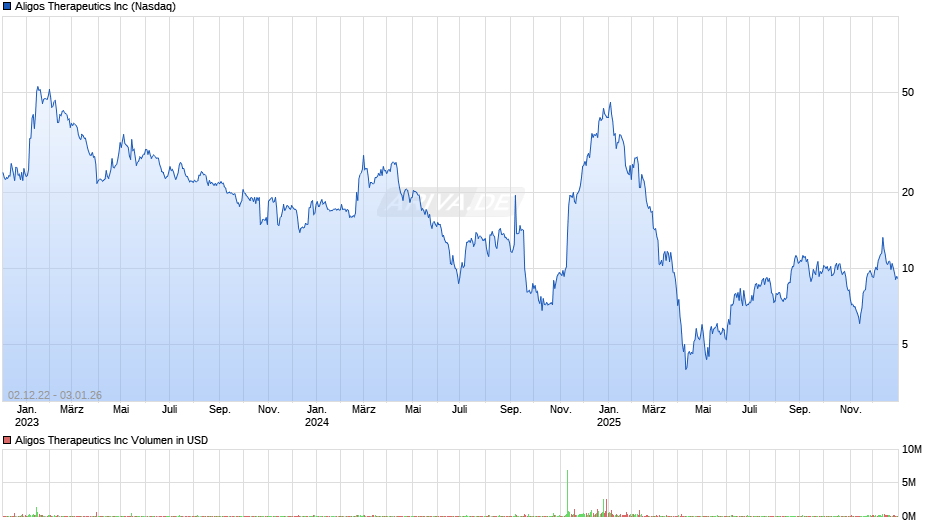 Aligos Therapeutics Chart