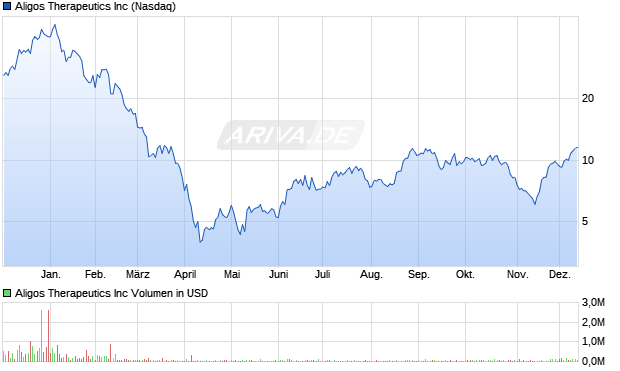 Aligos Therapeutics Aktie Chart