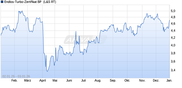Endlos-Turbo-Zertifikat BP [Lang & Schwarz] (WKN: LS79Y8) Chart