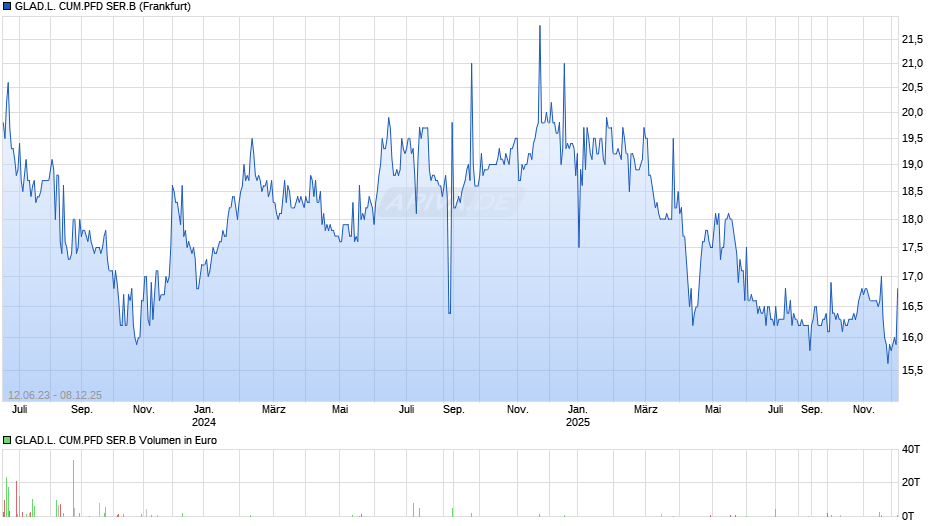 GLAD.L. CUM.PFD SER.B Chart