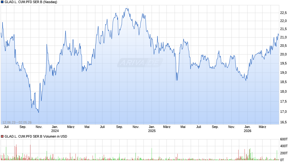 GLAD.L. CUM.PFD SER.B Chart