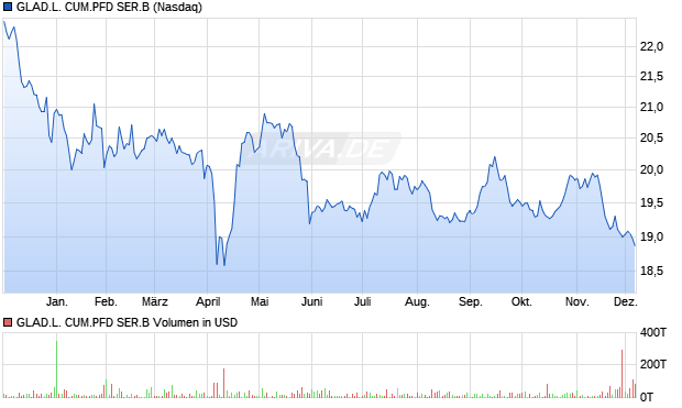 GLAD.L. CUM.PFD SER.B Aktie Chart