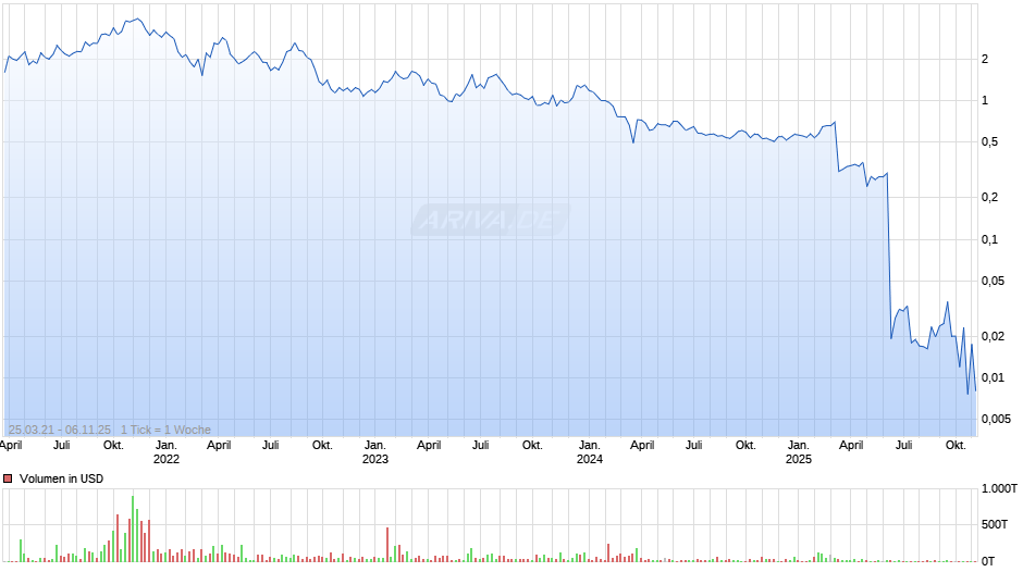 Aker Carbon Capture ASA Chart