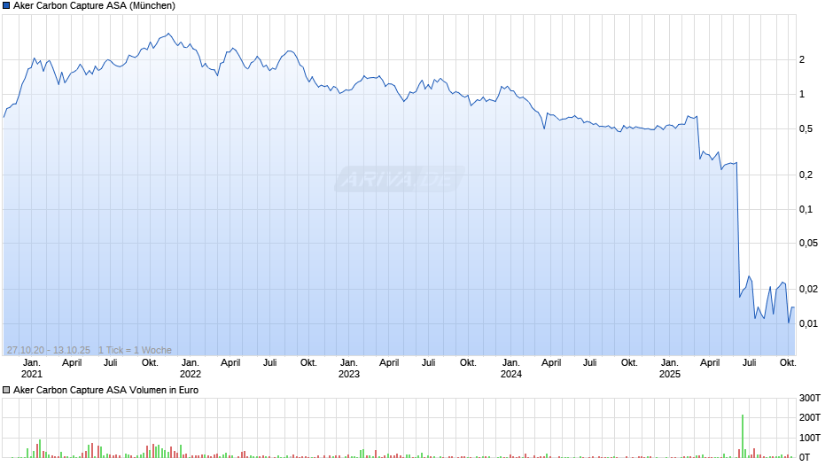 Aker Carbon Capture Chart
