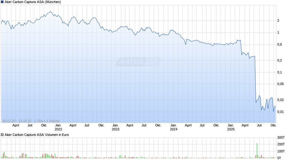 Aker Carbon Capture Chart