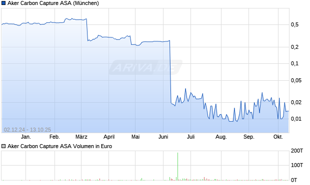 Aker Carbon Capture Aktie Chart