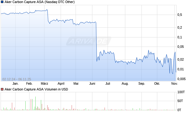 Aker Carbon Capture Aktie Chart