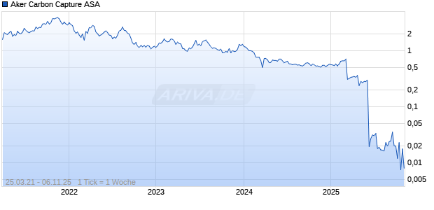 Aker Carbon Capture ASA Chart
