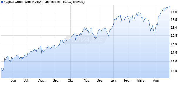Performance des Capital Group World Growth and Income (LUX) Cgd EUR (WKN A2QDTK, ISIN LU2227286908)
