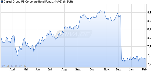 Performance des Capital Group US Corporate Bond Fund (LUX) Cgdh-EUR (WKN A2QDTL, ISIN LU2227288607)