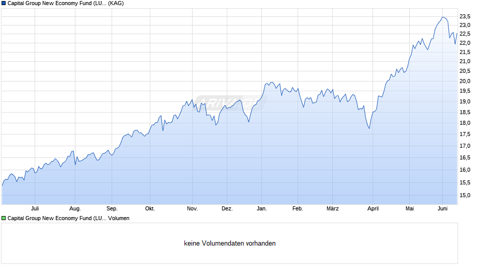 Capital Group New Economy Fund (LUX) Cgd EUR Chart