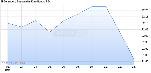 Berenberg Sustainable Euro Bonds R D (WKN: A2QCSL) Chart