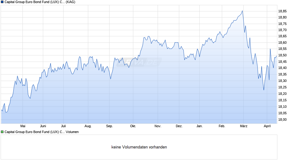 Capital Group Euro Bond Fund (LUX) Cgd EUR Chart