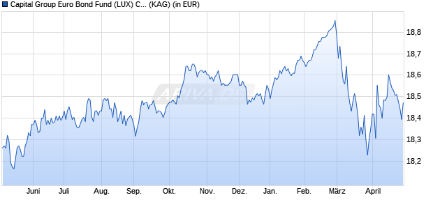 Performance des Capital Group Euro Bond Fund (LUX) Cgd EUR (WKN A2QDUG, ISIN LU2227289241)