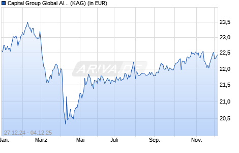 Performance des Capital Group Global Allocation Fund (LUX) Cgd EUR (WKN A2QDTY, ISIN LU2227287203)