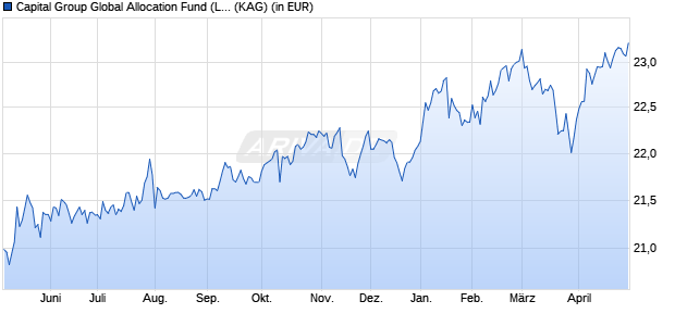 Performance des Capital Group Global Allocation Fund (LUX) Cgd EUR (WKN A2QDTY, ISIN LU2227287203)