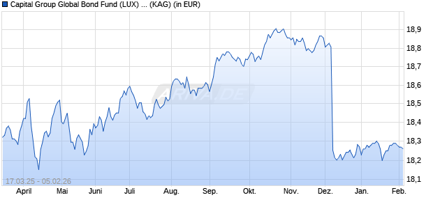 Performance des Capital Group Global Bond Fund (LUX) Cgdh-EUR (WKN A2QDTX, ISIN LU2227289324)