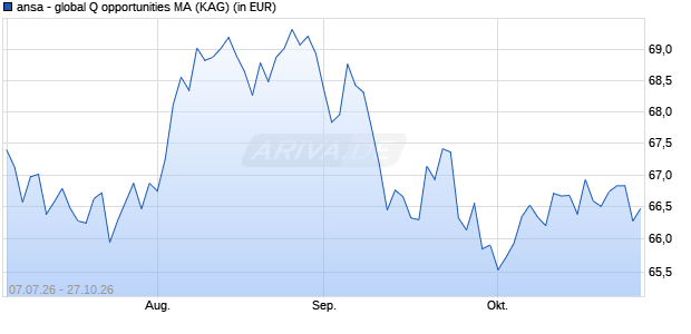 Performance des ansa - global Q opportunities MA (WKN A2QDHA, ISIN LU2237309492)