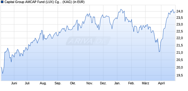 Performance des Capital Group AMCAP Fund (LUX) Cgd EUR (WKN A2QDUE, ISIN LU2227286650)