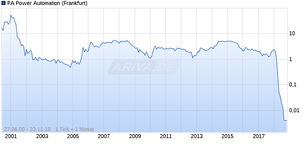 PA Power Automation Chart