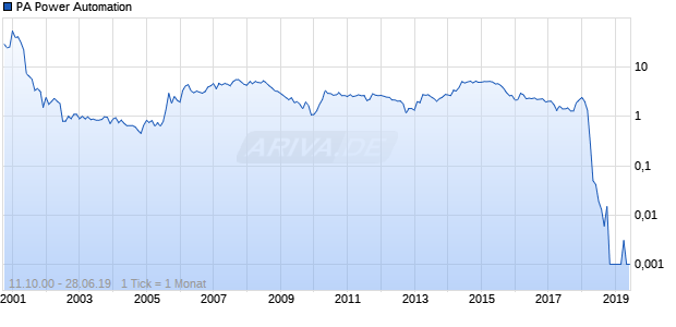 PA Power Automation Chart