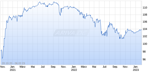 CMA CGM 20/26 REGS Chart