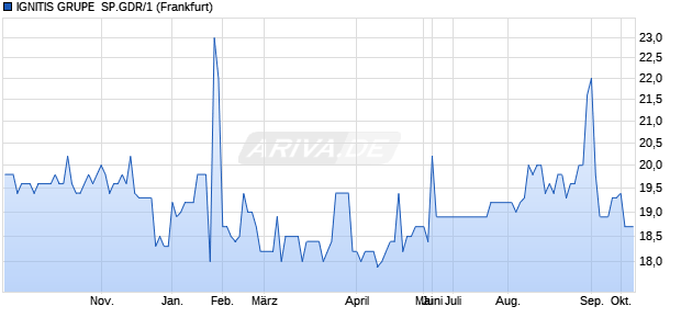 IGNITIS GRUPE  SP.GDR/1 Aktie Chart