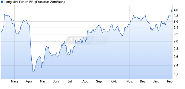 Long Mini-Future BP [Vontobel] (WKN: VP9GM4) Chart