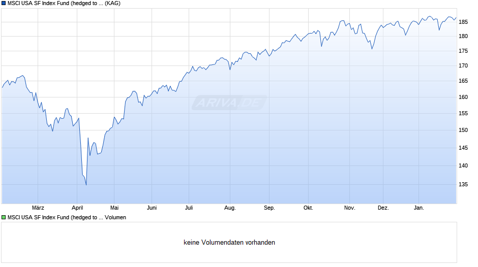 MSCI USA SF Index Fund (hedged to EUR) A-acc Chart