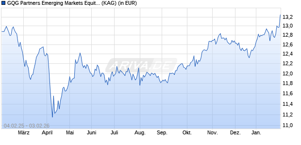 Performance des GQG Partners Emerging Markets Equity Fund S EUR Acc (WKN A2QCFS, ISIN IE00BN15GJ57)