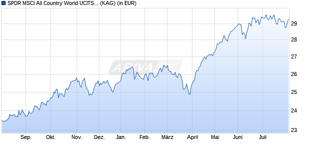 Performance des SPDR MSCI All Country World UCITS ETF USD Hdg Acc (WKN A2JQU4, ISIN IE00BF1B7272)