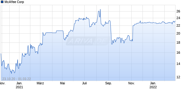 McAfee Corp Chart