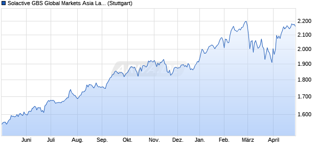 Solactive GBS Global Markets Asia Large & Mid Cap . Chart
