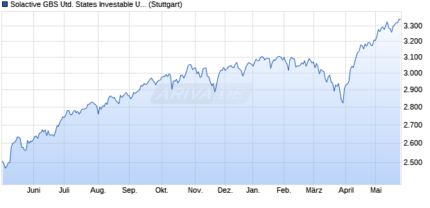 Solactive GBS United States Investable Universe Inde. Chart