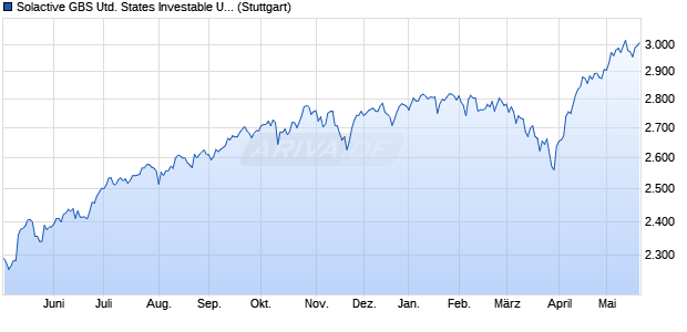 Solactive GBS United States Investable Universe Inde. Chart