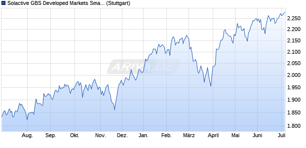 Solactive GBS Developed Markets Small Cap USD In. Chart