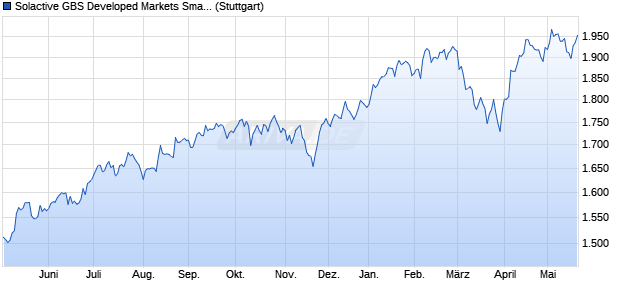 Solactive GBS Developed Markets Small Cap USD In. Chart