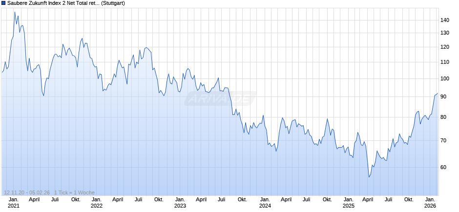 Saubere Zukunft Index 2 Net Total return Chart