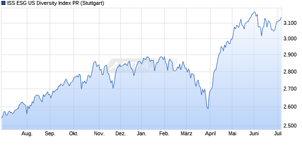 ISS ESG US Diversity Index PR Chart