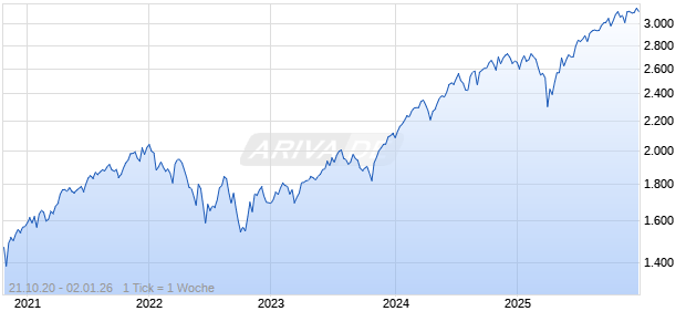 ISS ESG USA Governance QualityScore Index TR Chart
