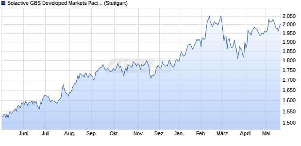 Solactive GBS Developed Markets Pacific All Cap US. Chart