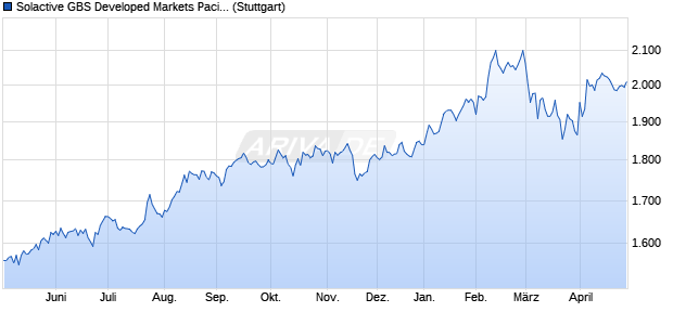 Solactive GBS Developed Markets Pacific All Cap US. Chart