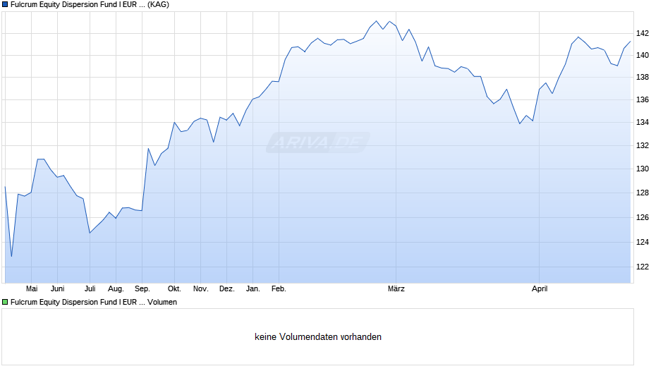 Fulcrum Equity Dispersion Fund I EUR (acc) Chart