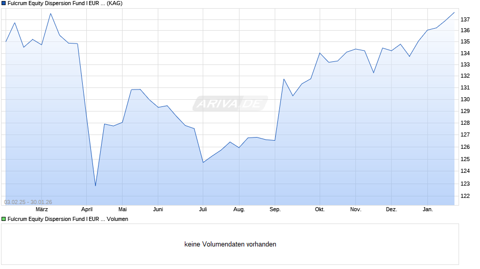 Fulcrum Equity Dispersion Fund I EUR (acc) Chart
