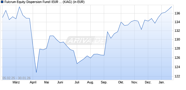 Performance des Fulcrum Equity Dispersion Fund I EUR (acc) (WKN A2QJGK, ISIN LU2164655040)