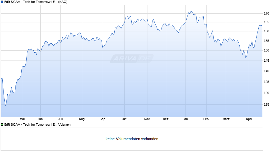 EdR SICAV - Tech for Tomorrow I EUR Chart
